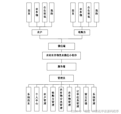 基于SpringBoot的農(nóng)村農(nóng)作物售賣微信小程序管理系統(tǒng)設(shè)計與實現(xiàn)