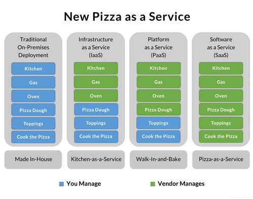SaaS、PaaS與IaaS 云計算服務(wù)模式的層級解析